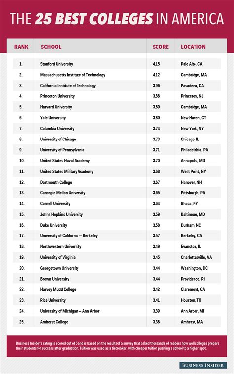 Your guide to surviving college: A definitive ranking of。